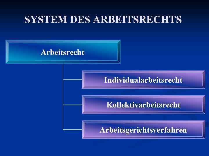 SYSTEM DES ARBEITSRECHTS Arbeitsrecht Individualarbeitsrecht Kollektivarbeitsrecht Arbeitsgerichtsverfahren 