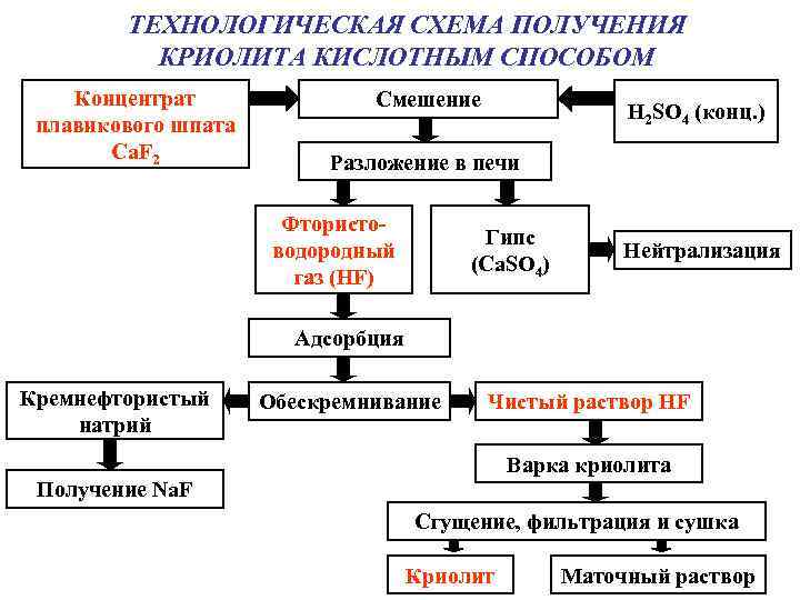 Схема производства алюминия