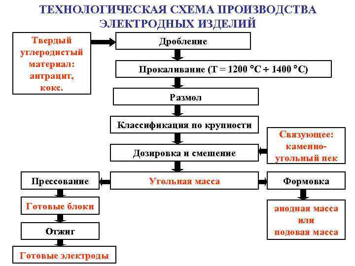 Схема производства алюминия