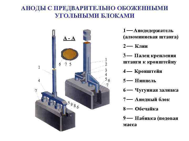 АНОДЫ С ПРЕДВАРИТЕЛЬНО ОБОЖЕННЫМИ УГОЛЬНЫМИ БЛОКАМИ 1 Анододержатель (алюминиевая штанга) А-А 2 Клин 1