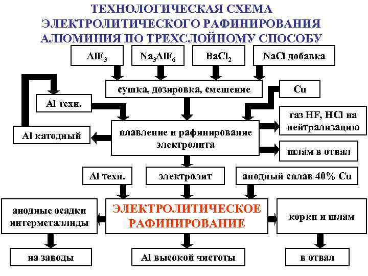 Схема производства алюминия