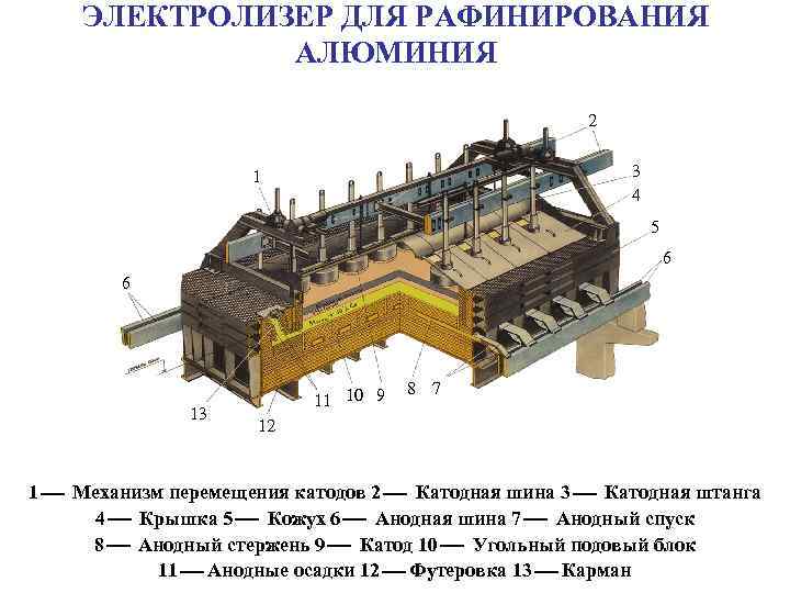 Схема производства алюминия