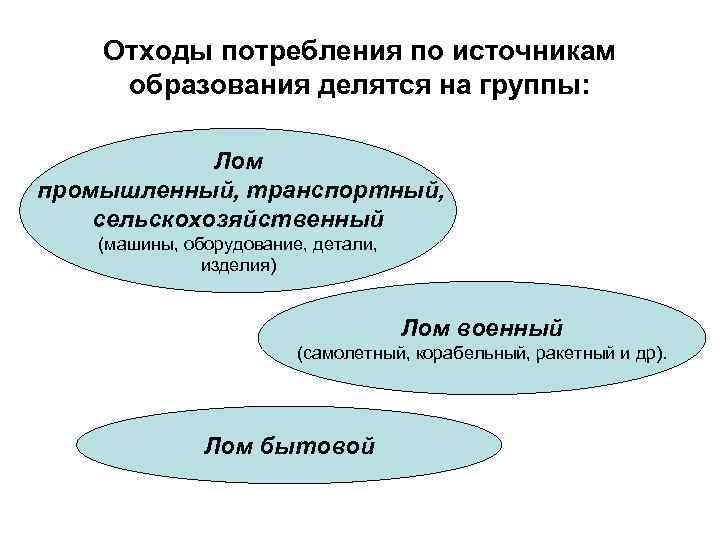 Отходы потребления по источникам образования делятся на группы: Лом промышленный, транспортный, сельскохозяйственный (машины, оборудование,