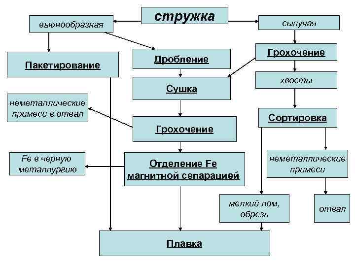 вьюнообразная Пакетирование стружка сыпучая Грохочение Дробление хвосты Сушка неметаллические примеси в отвал Сортировка Грохочение