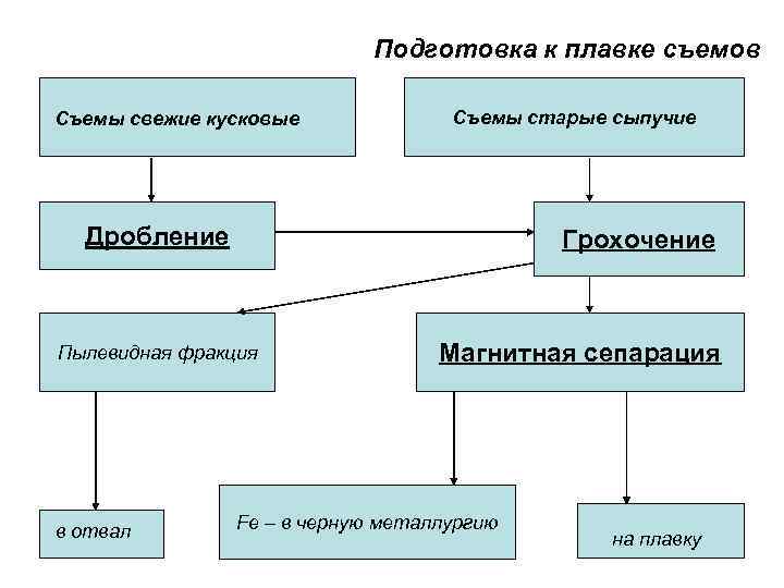 Подготовка к плавке съемов Съемы свежие кусковые Съемы старые сыпучие Дробление Грохочение Пылевидная фракция