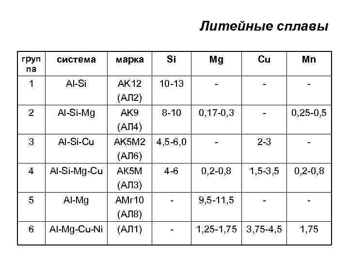 Литейные сплавы груп па система марка Si Mg Cu Mn 1 Al-Si AK 12