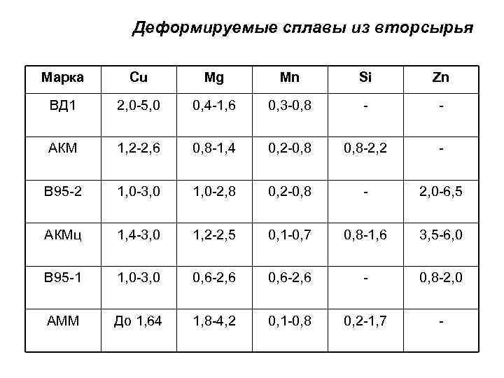 Деформируемые сплавы из вторсырья Марка Cu Mg Mn Si Zn ВД 1 2, 0