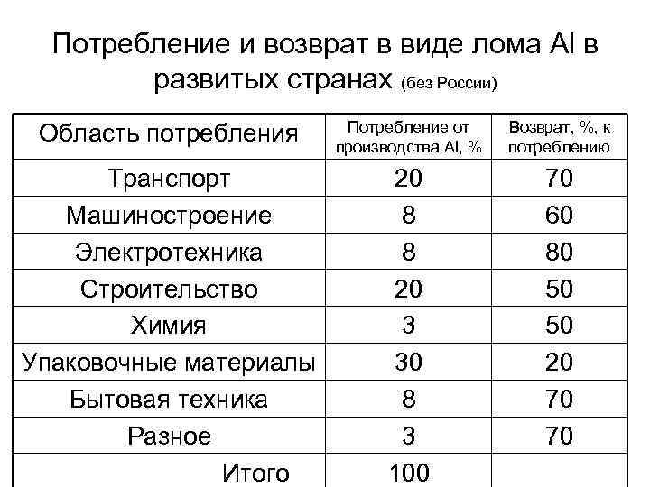 Потребление и возврат в виде лома Al в развитых странах (без России) Область потребления