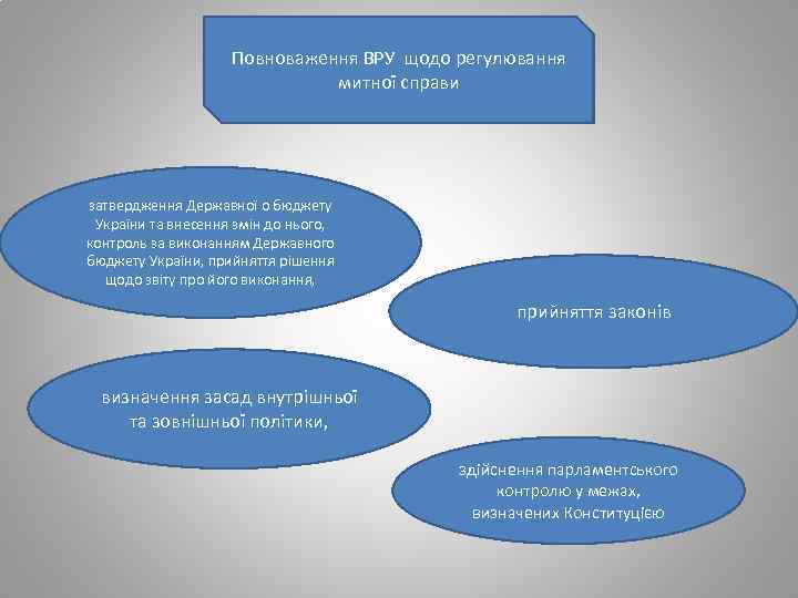 Повноваження ВРУ щодо регулювання митної справи затвердження Державної о бюджету України та внесення змін