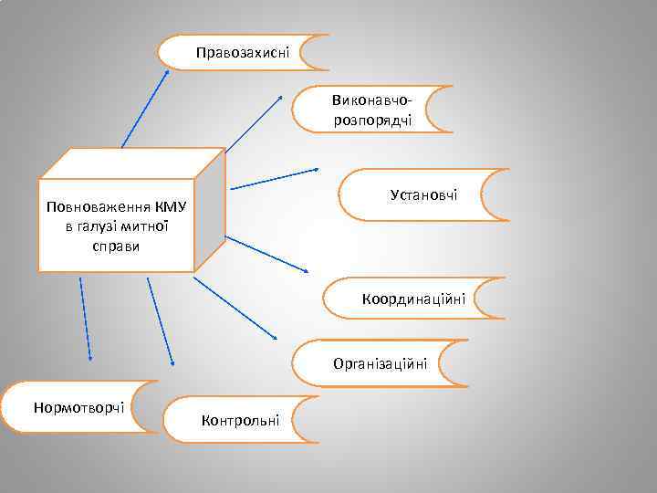 Реферат: Повноваження Кабінету Міністрів України