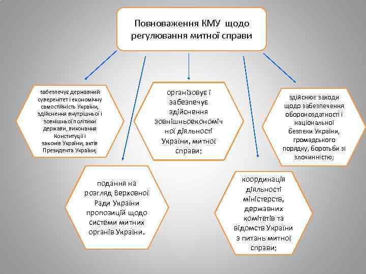 Повноваження КМУ щодо регулювання митної справи забезпечує державний суверенітет і економічну самостійність України, здійснення