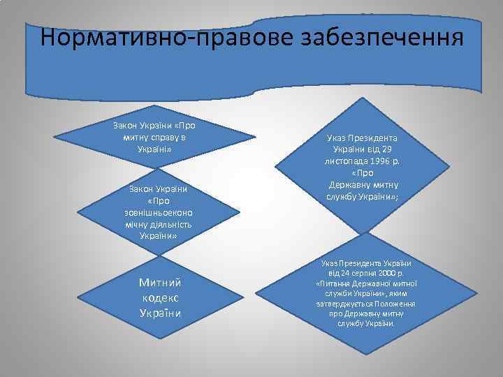 Нормативно-правове забезпечення Закон України «Про митну справу в Україні» Закон України «Про зовнішньоеконо мічну