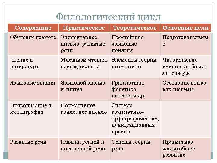 Содержание цикла. Предметы филологического цикла. Структуру филологического цикла дисциплин начальной школы. Предметы филологического цикла в начальной школе.