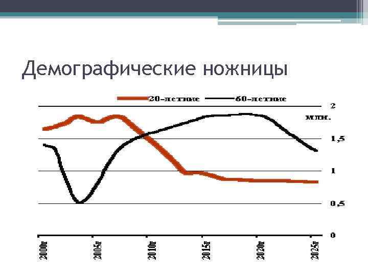 Демографические ножницы 