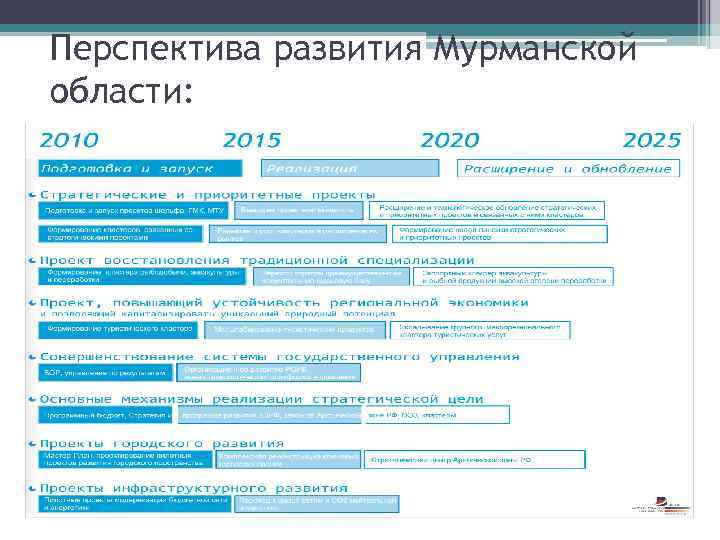 Перспектива развития Мурманской области: 