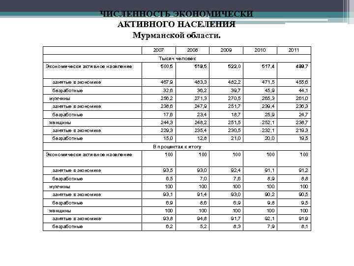 ЧИСЛЕННОСТЬ ЭКОНОМИЧЕСКИ АКТИВНОГО НАСЕЛЕНИЯ Мурманской области. 2007 2008 2009 2010 2011 Тысяч человек Экономически