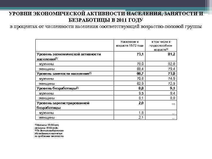 УРОВНИ ЭКОНОМИЧЕСКОЙ АКТИВНОСТИ НАСЕЛЕНИЯ, ЗАНЯТОСТИ И БЕЗРАБОТИЦЫ В 2011 ГОДУ в процентах от численности