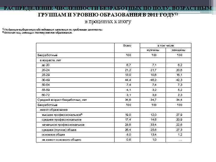 РАСПРЕДЕЛЕНИЕ ЧИСЛЕННОСТИ БЕЗРАБОТНЫХ ПО ПОЛУ, ВОЗРАСТНЫМ ГРУППАМ И УРОВНЮ ОБРАЗОВАНИЯ В 2011 ГОДУ 1)