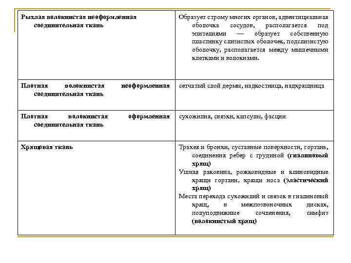 Рыхлая волокнистая неоформленная соединительная ткань Образует строму многих органов, адвентициальная оболочка сосудов, располагается под