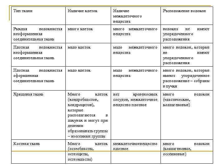 Тип ткани Наличие клеток Наличие межклеточного вещества Расположение волокон Рыхлая волокнистая неоформленная соединительная ткань