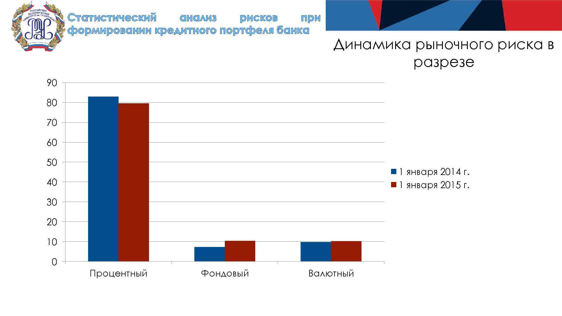 Статистический анализ рисков при формировании кредитного портфеля банка Динамика рыночного риска в разрезе 90