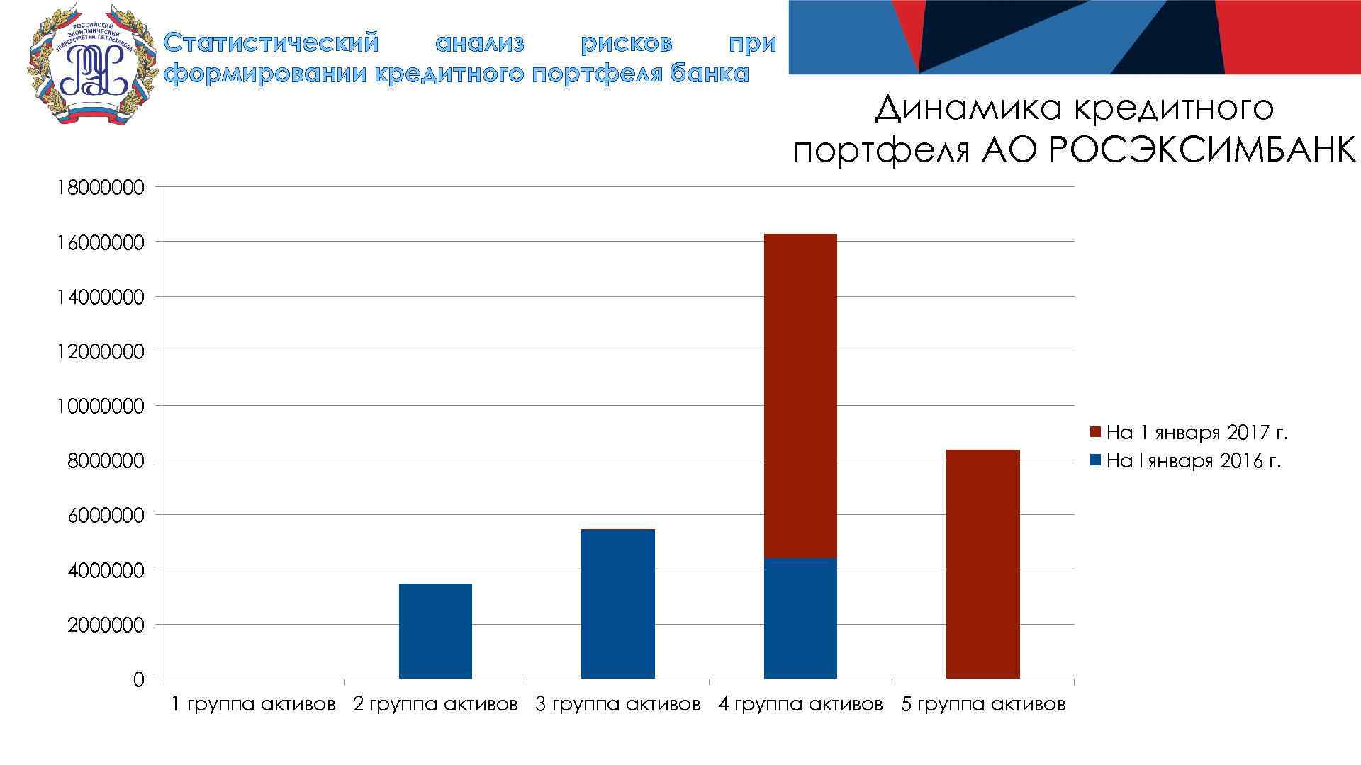 Статистический анализ рисков при формировании кредитного портфеля банка Динамика кредитного портфеля АО РОСЭКСИМБАНК 18000000