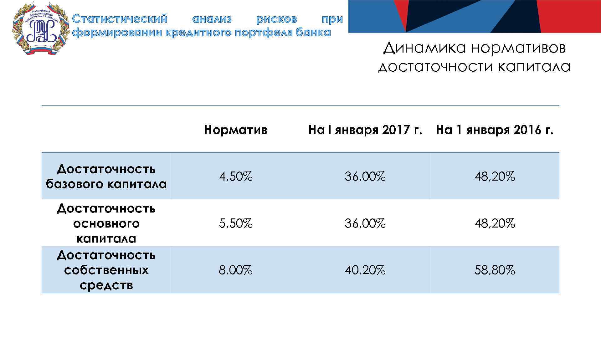 Статистический анализ рисков при формировании кредитного портфеля банка Динамика нормативов достаточности капитала Норматив Ha