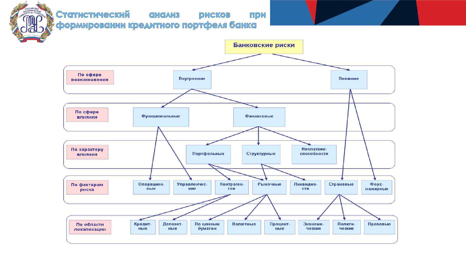 Статистический анализ рисков при формировании кредитного портфеля банка 