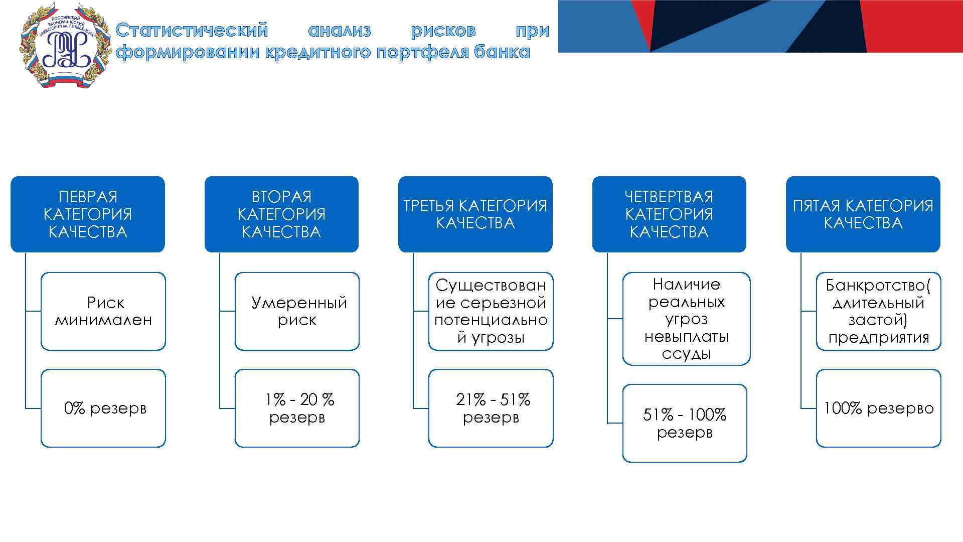 Статистический анализ рисков при формировании кредитного портфеля банка ПЕВРАЯ КАТЕГОРИЯ КАЧЕСТВА ВТОРАЯ КАТЕГОРИЯ КАЧЕСТВА
