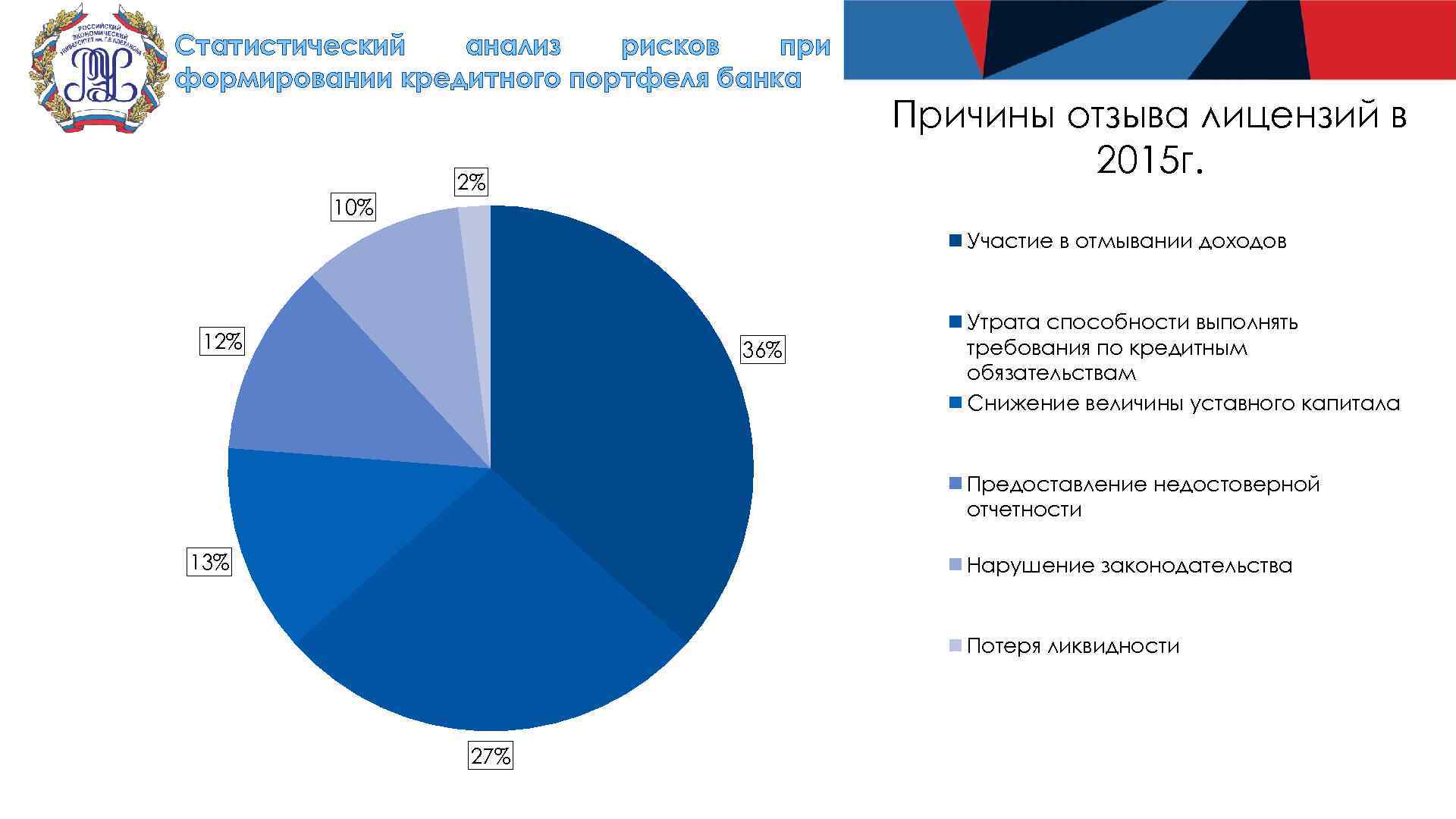 Диаграмма рисков