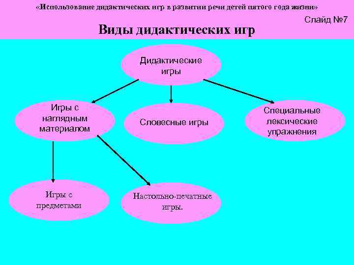  «Использование дидактических игр в развитии речи детей пятого года жизни» Виды дидактических игр