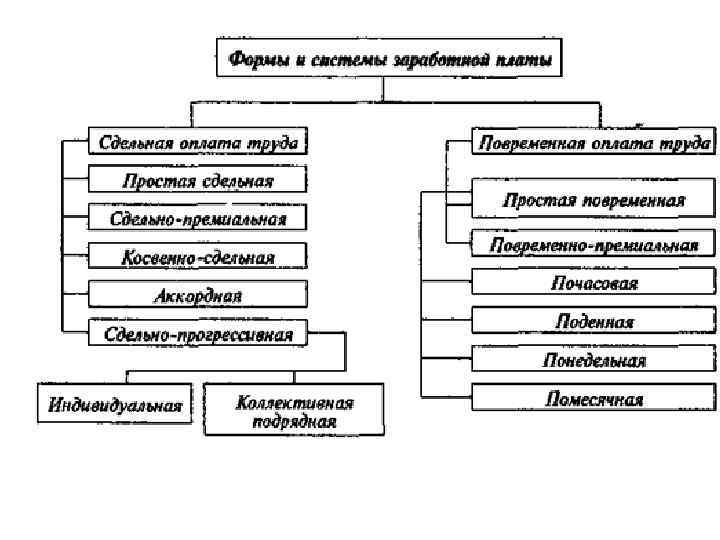 Почасовая система оплаты труда. Формы и системы заработной платы. Сдельная система оплаты труда. Механизм распределения зарплаты. Аккордная система оплаты труда.