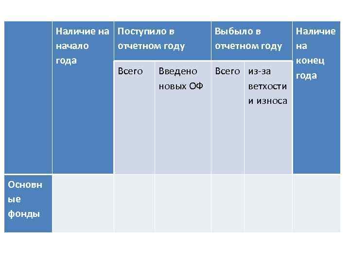 Наличие на Поступило в начало отчетном году года Всего Введено новых ОФ Основн ые