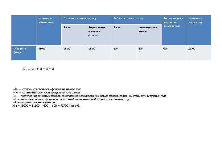 Наличие на начало года 48000 Выбыло в отчетном году Всего Основные фонды Поступило в
