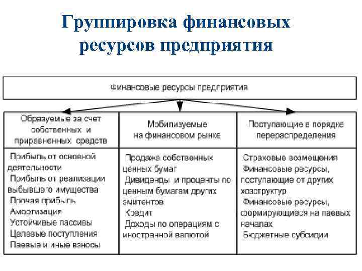 Финансовые ресурсы организации это совокупность