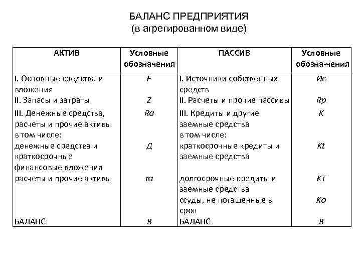 БАЛАНС ПРЕДПРИЯТИЯ (в агрегированном виде) АКТИВ I. Основные средства и вложения II. Запасы и