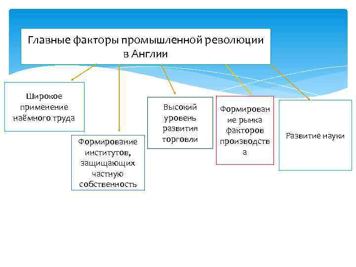 Главные факторы промышленной революции в Англии Широкое применение наёмного труда Формирование институтов, защищающих частную