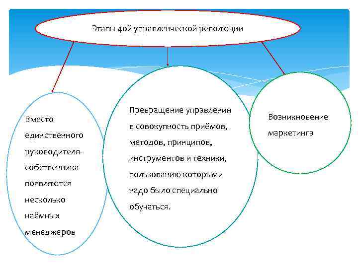 Этапы 4 ой управленческой революции Вместо единственного руководителя собственника появляются несколько наёмных менеджеров Превращение