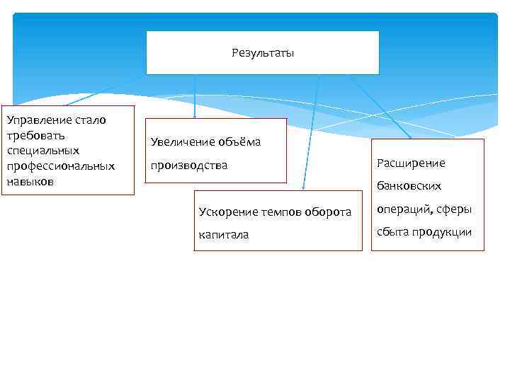 Результаты Управление стало требовать специальных профессиональных навыков Увеличение объёма производства Расширение банковских Ускорение темпов