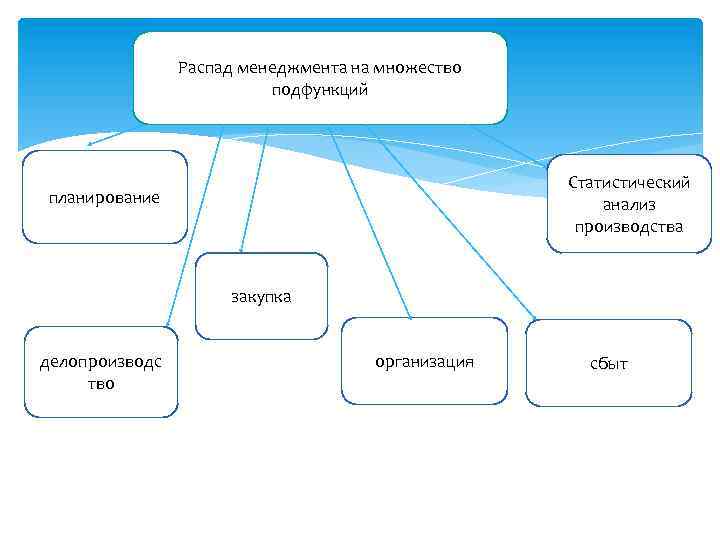 Распад менеджмента на множество подфункций Статистический анализ производства планирование закупка делопроизводс тво организация сбыт