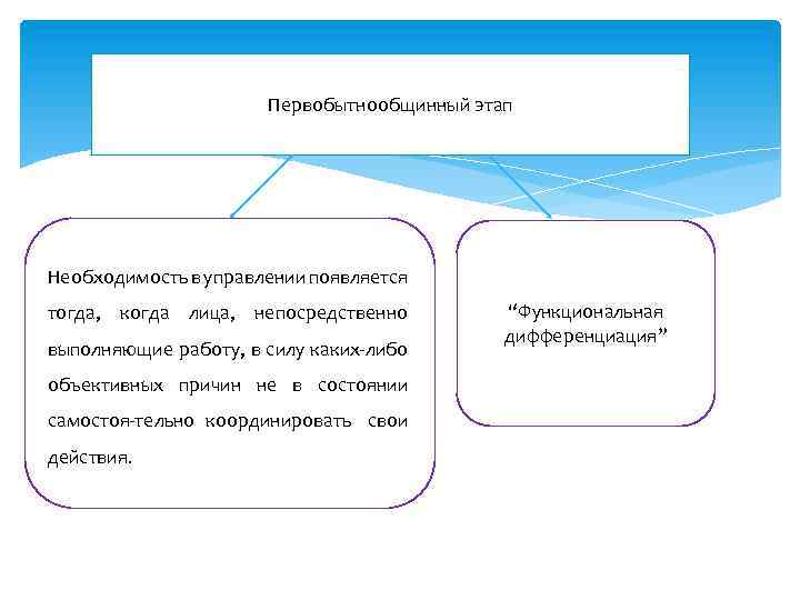 Первобытнообщинный этап Необходимость в управлении появляется тогда, когда лица, непосредственно выполняющие работу, в силу