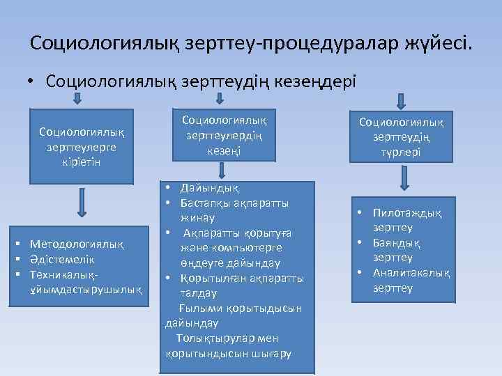 Социологиялық зерттеу-процедуралар жүйесі. • Социологиялық зерттеудің кезеңдері Социологиялық зерттеулерге кіріетін § Методологиялық § Әдістемелік