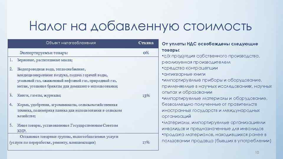 Налог на добавленную стоимость Объект налогообложения Экспортируемые товары 1. Водопроводная вода, теплоснабжение, кондиционирование воздуха,