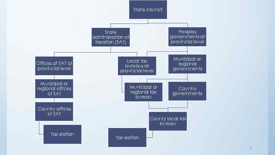 State council Peoples governments at provincial level State administration of taxation (SAT) Offices of