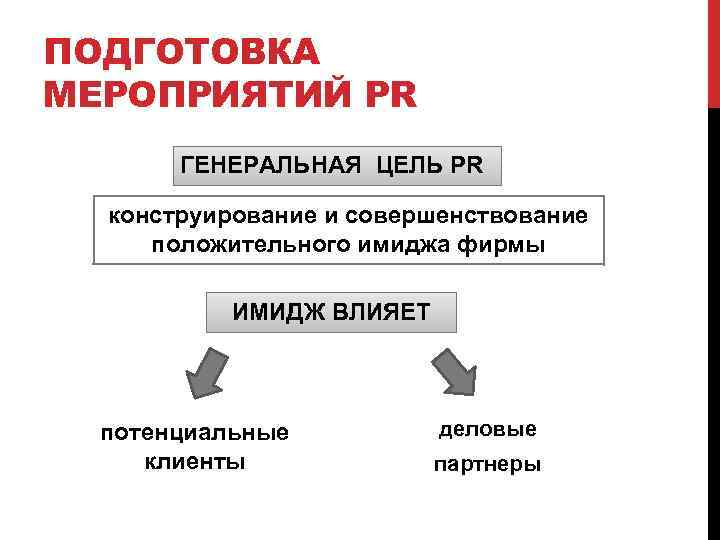 ПОДГОТОВКА МЕРОПРИЯТИЙ PR ГЕНЕРАЛЬНАЯ ЦЕЛЬ PR конструирование и совершенствование положительного имиджа фирмы ИМИДЖ ВЛИЯЕТ