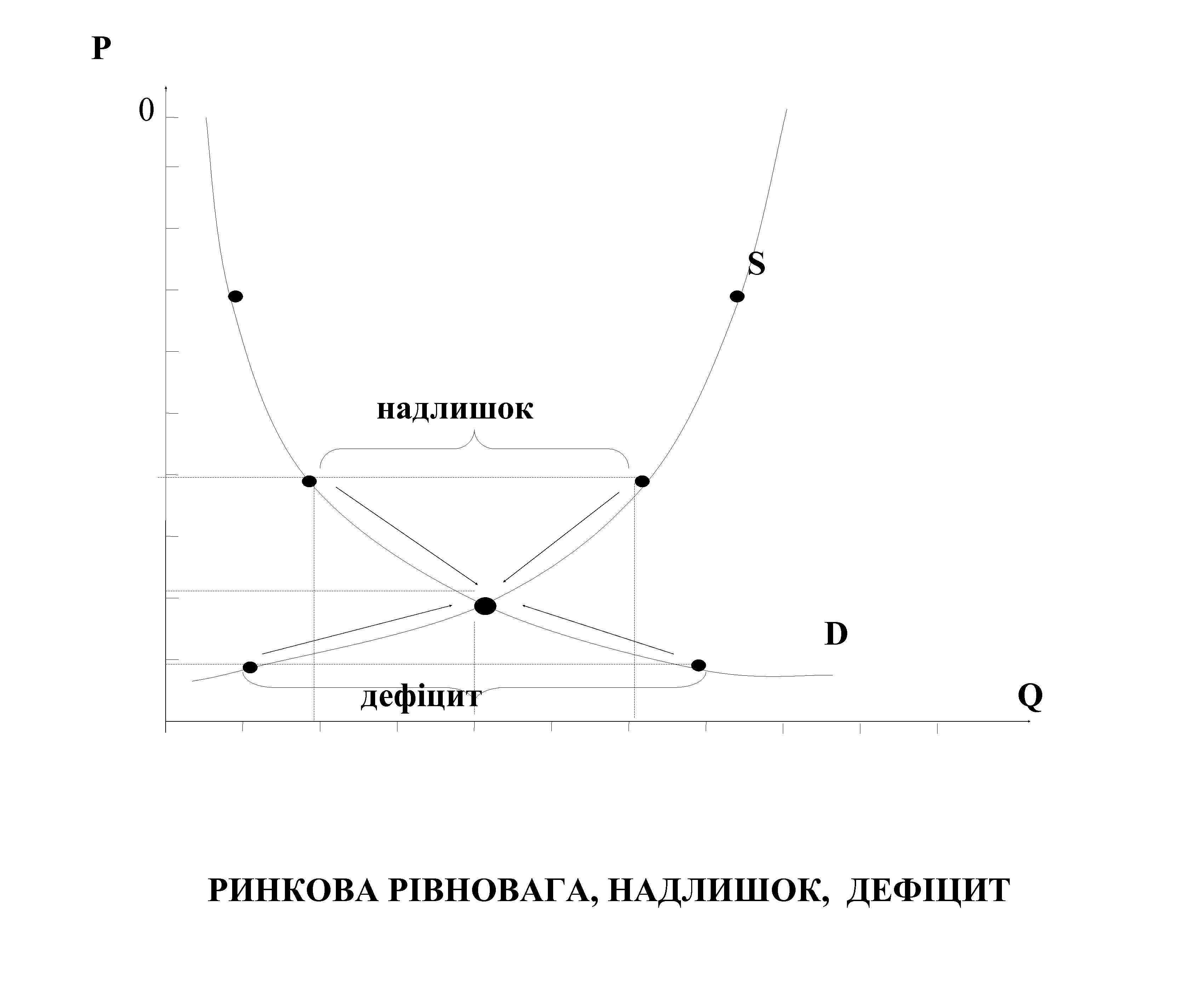 P 0 S надлишок D дефіцит РИНКОВА РІВНОВАГА, НАДЛИШОК, ДЕФІЦИТ Q 