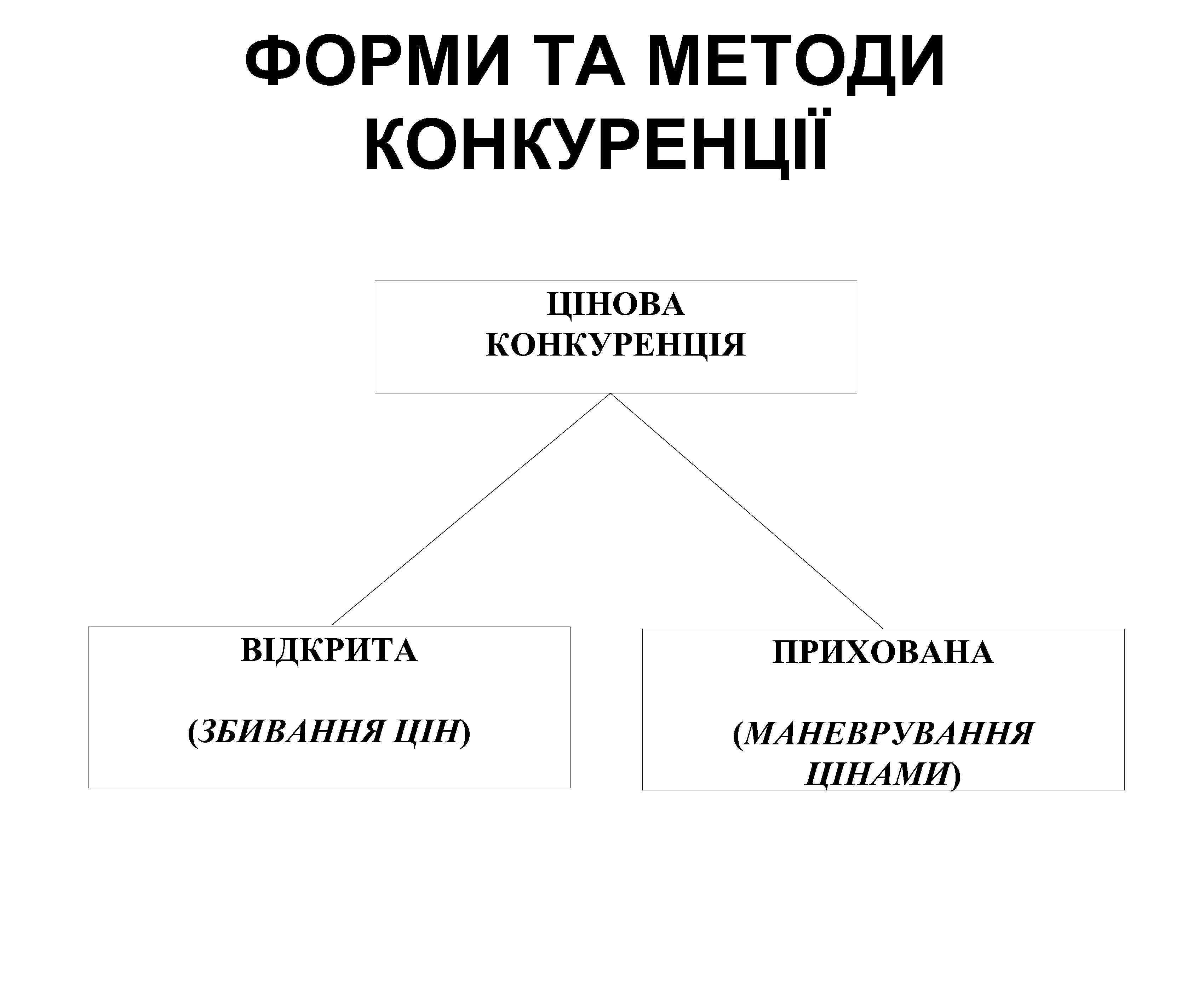 ФОРМИ ТА МЕТОДИ КОНКУРЕНЦІЇ ЦІНОВА КОНКУРЕНЦІЯ ВІДКРИТА ПРИХОВАНА (ЗБИВАННЯ ЦІН) (МАНЕВРУВАННЯ ЦІНАМИ) 