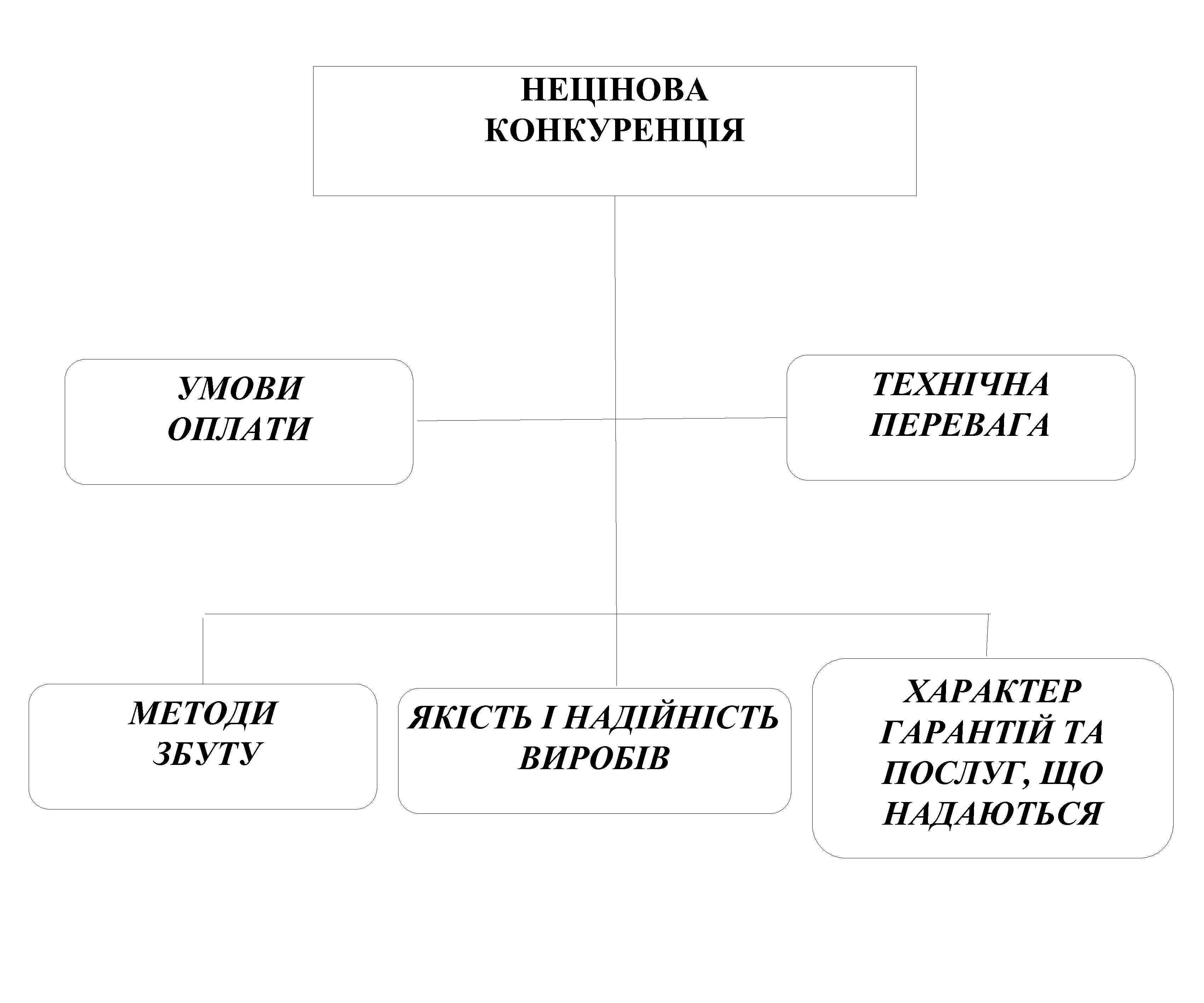 НЕЦІНОВА КОНКУРЕНЦІЯ ТЕХНІЧНА ПЕРЕВАГА УМОВИ ОПЛАТИ МЕТОДИ ЗБУТУ ЯКІСТЬ І НАДІЙНІСТЬ ВИРОБІВ ХАРАКТЕР ГАРАНТІЙ