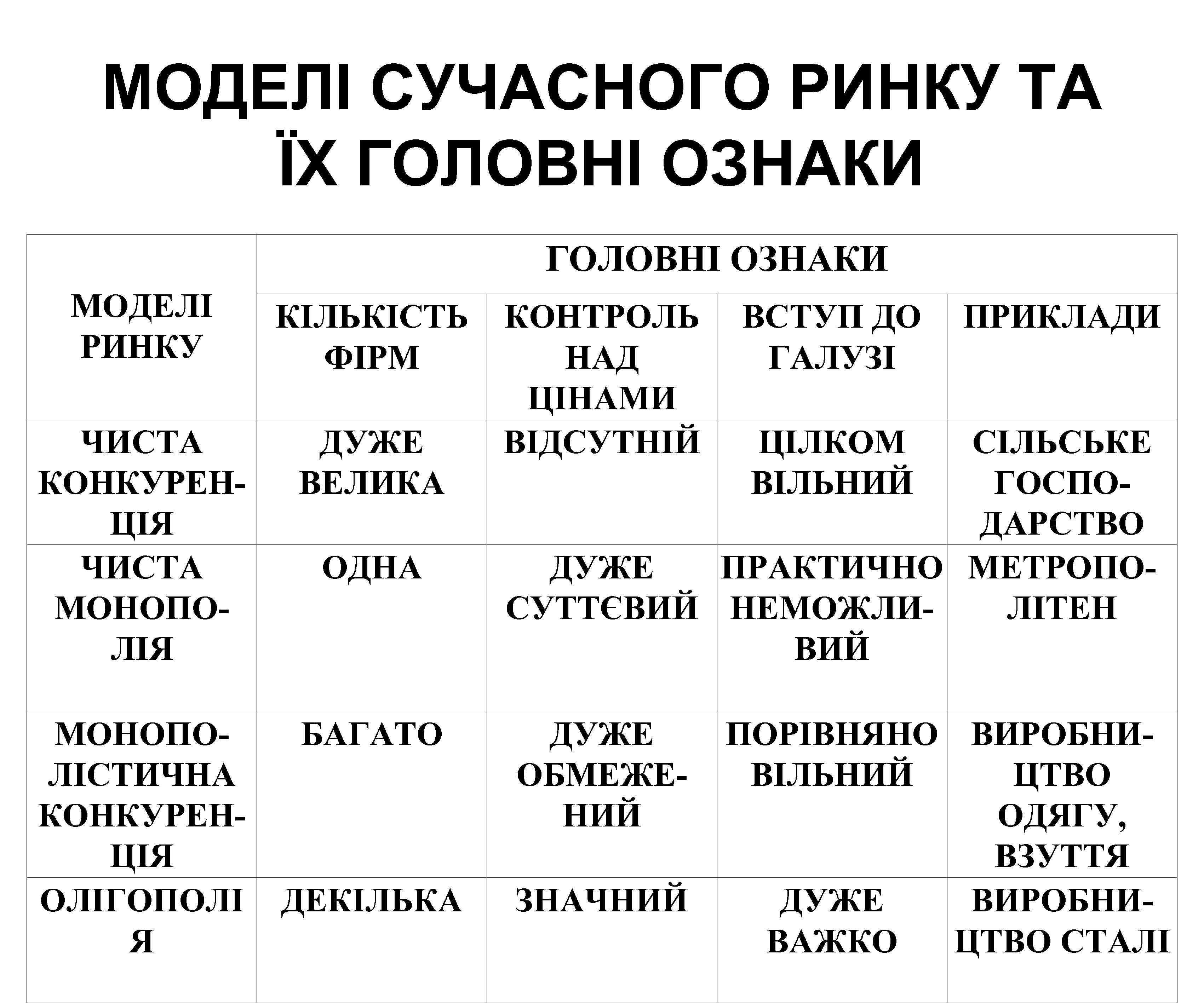 МОДЕЛІ СУЧАСНОГО РИНКУ ТА ЇХ ГОЛОВНІ ОЗНАКИ МОДЕЛІ РИНКУ КІЛЬКІСТЬ ФІРМ ЧИСТА КОНКУРЕНЦІЯ ЧИСТА