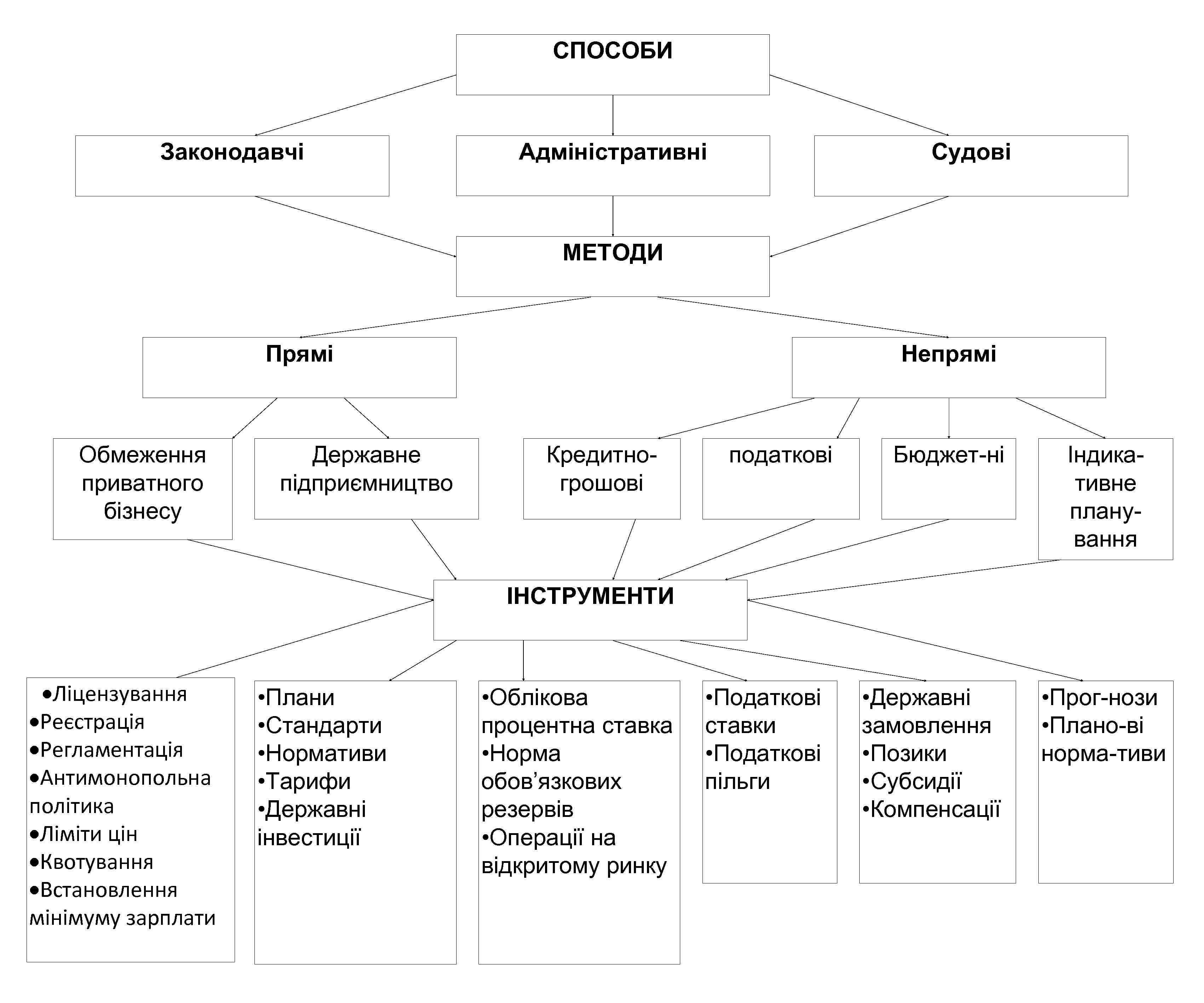 СПОСОБИ Законодавчі Судові Адміністративні МЕТОДИ Прямі Обмеження приватного бізнесу Державне підприємництво Непрямі Кредитногрошові податкові